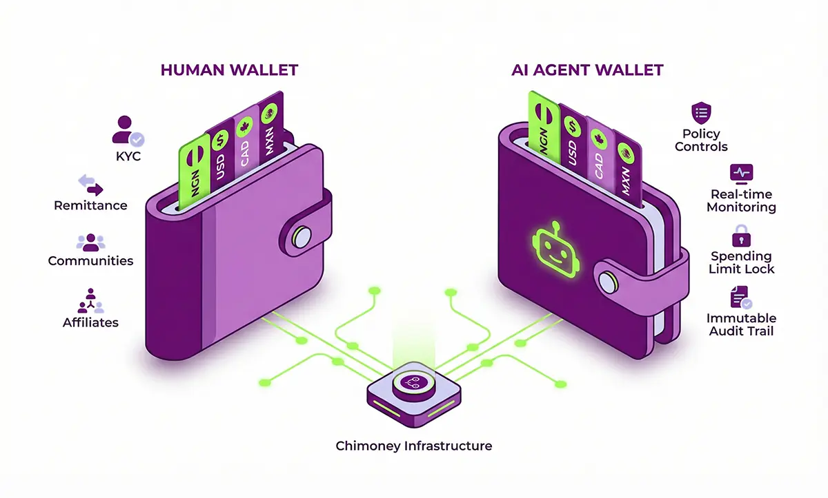 AI and Humans Wallets
